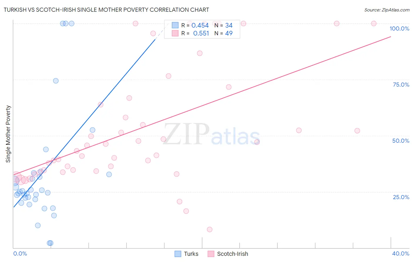 Turkish vs Scotch-Irish Single Mother Poverty