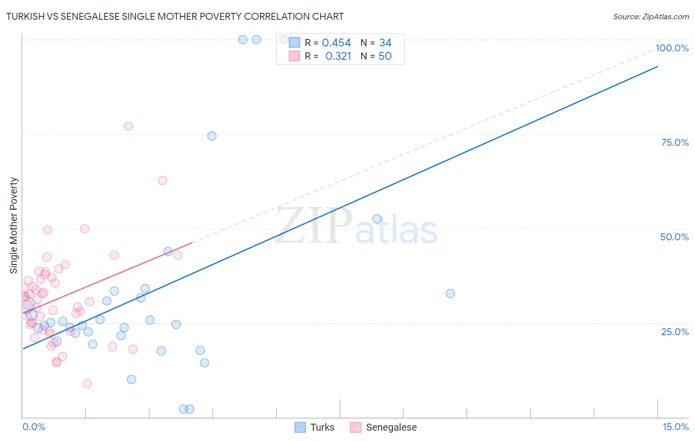 Turkish vs Senegalese Single Mother Poverty