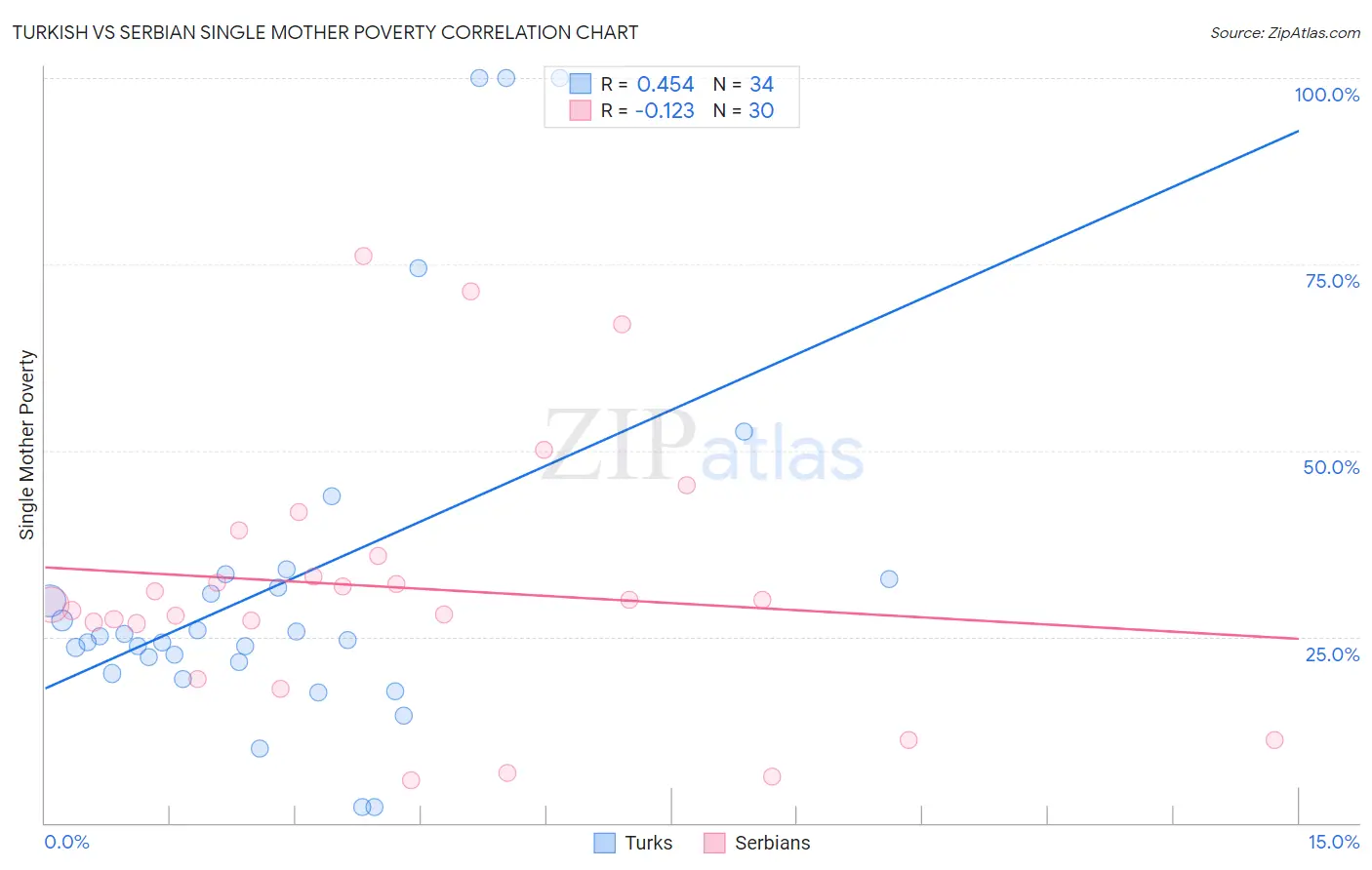 Turkish vs Serbian Single Mother Poverty