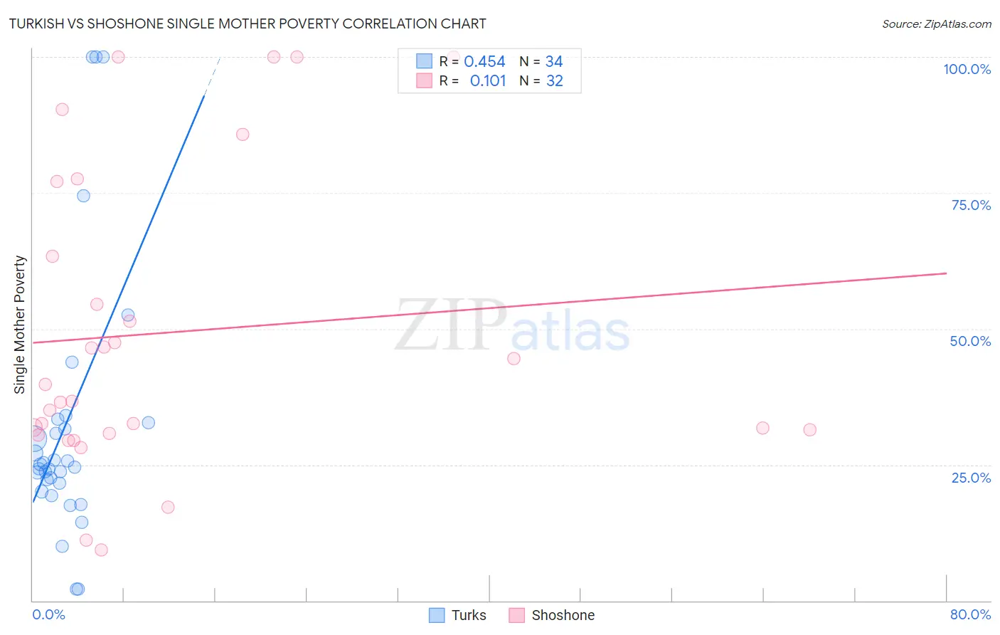 Turkish vs Shoshone Single Mother Poverty