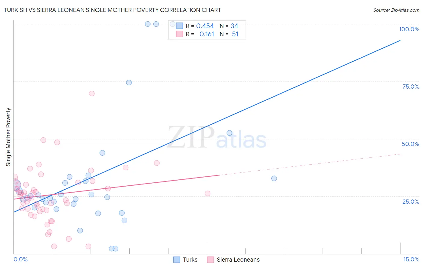 Turkish vs Sierra Leonean Single Mother Poverty