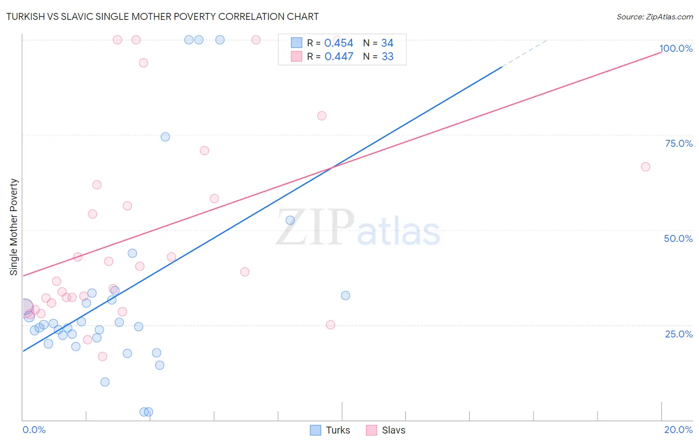 Turkish vs Slavic Single Mother Poverty