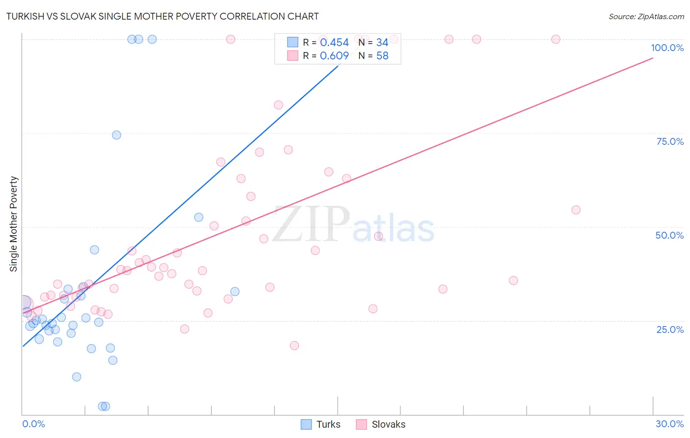 Turkish vs Slovak Single Mother Poverty