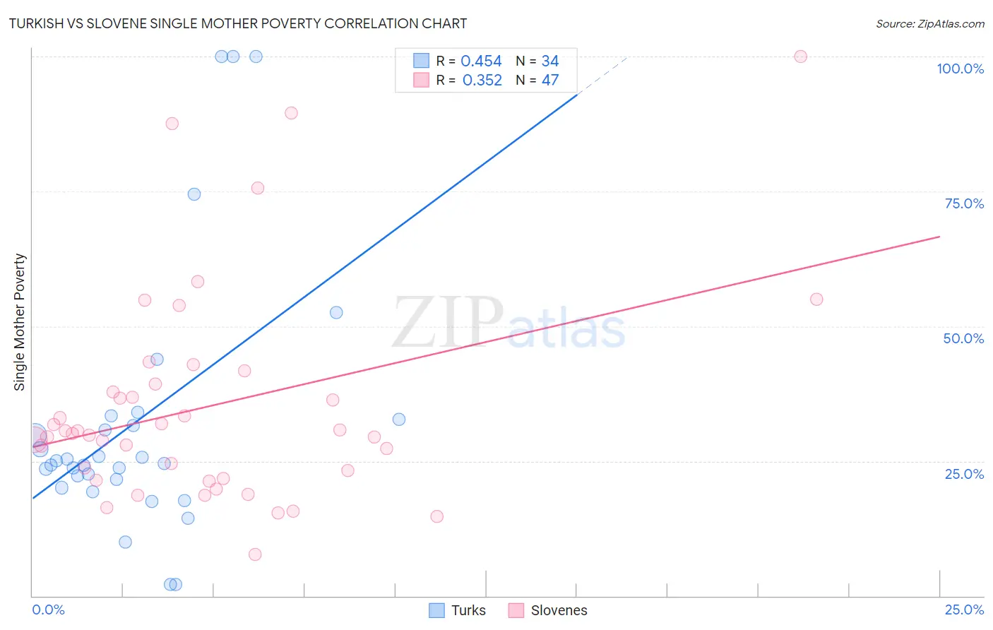 Turkish vs Slovene Single Mother Poverty