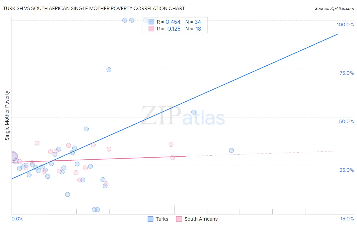 Turkish vs South African Single Mother Poverty