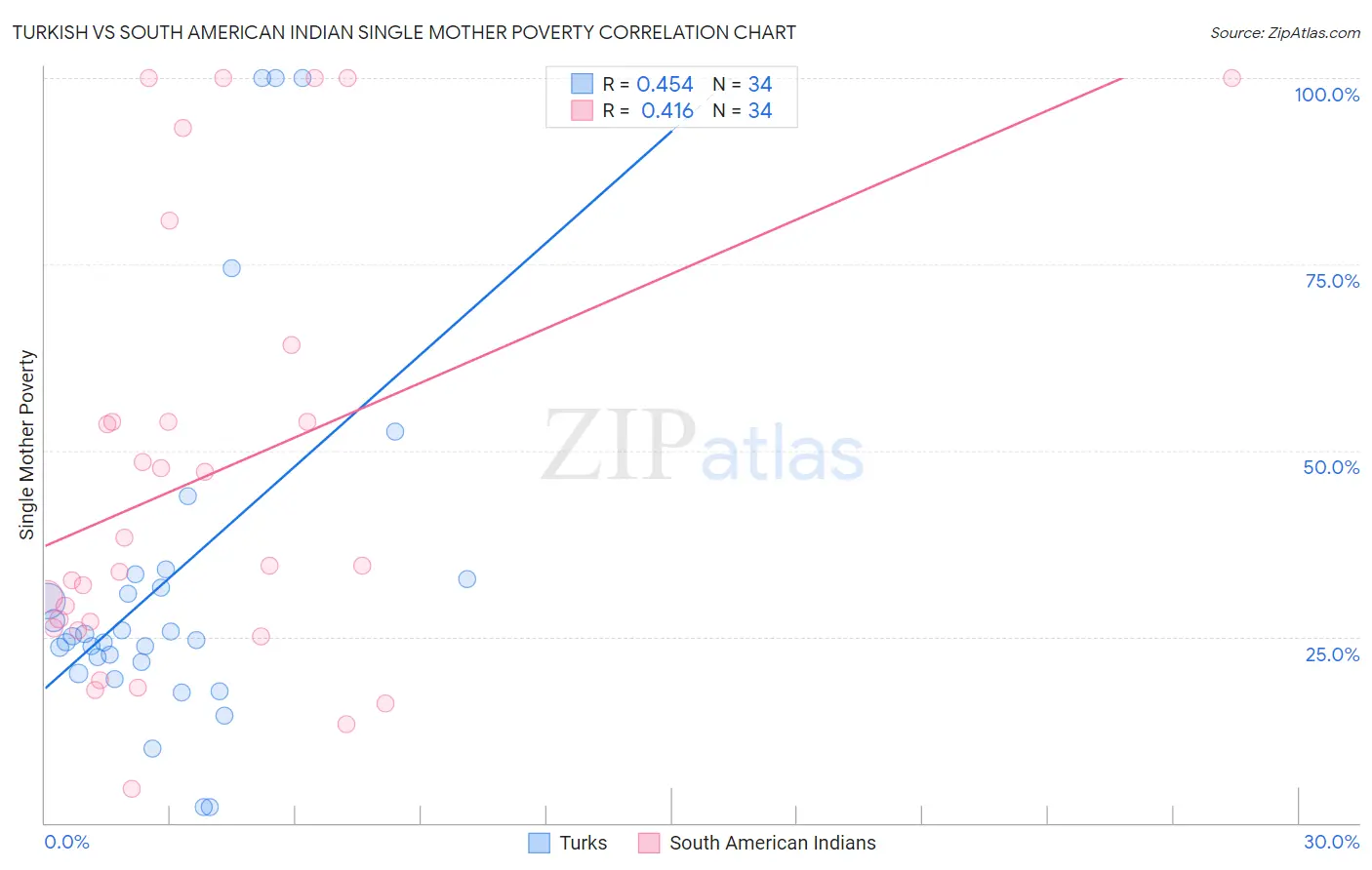 Turkish vs South American Indian Single Mother Poverty