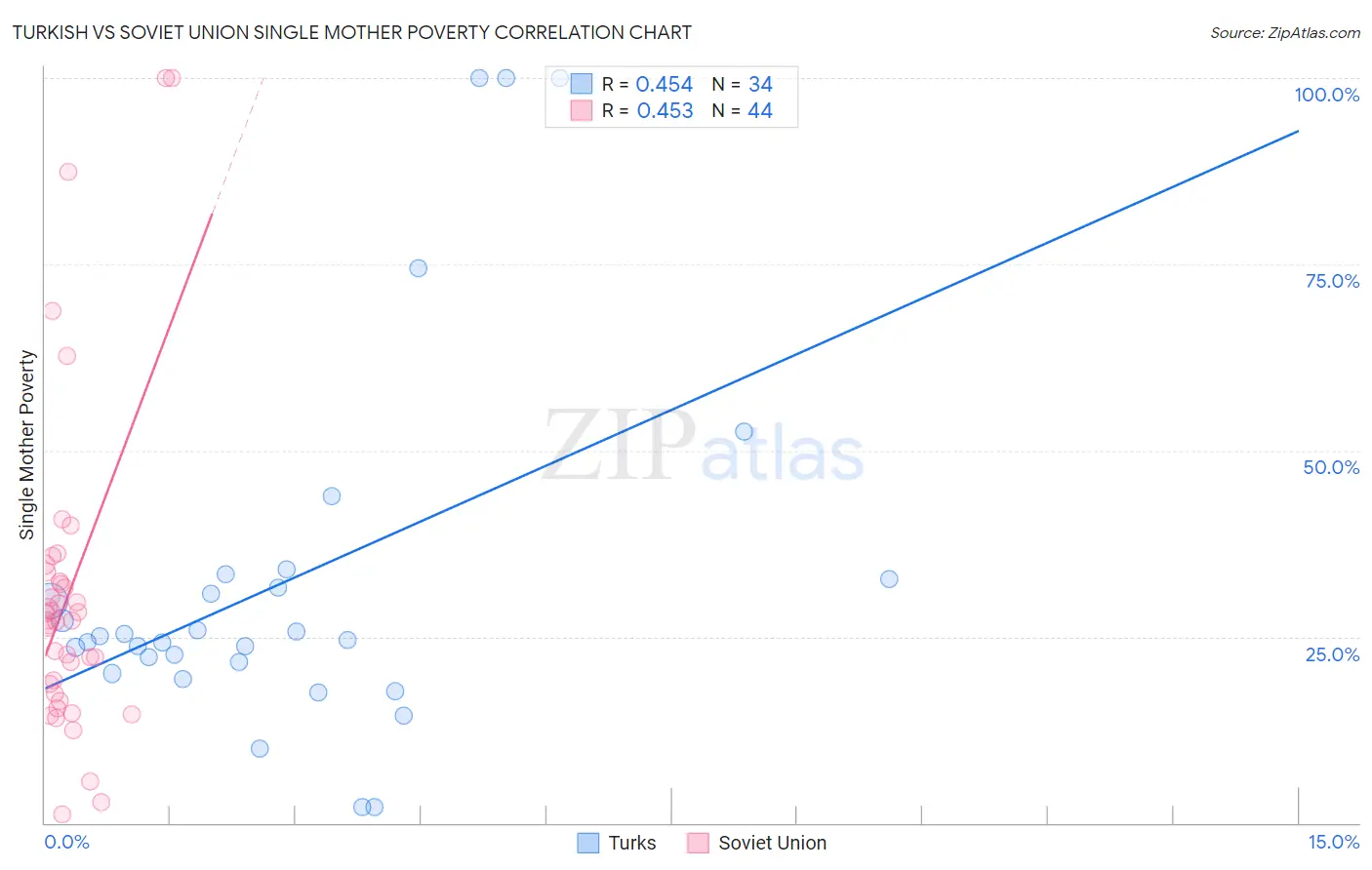 Turkish vs Soviet Union Single Mother Poverty