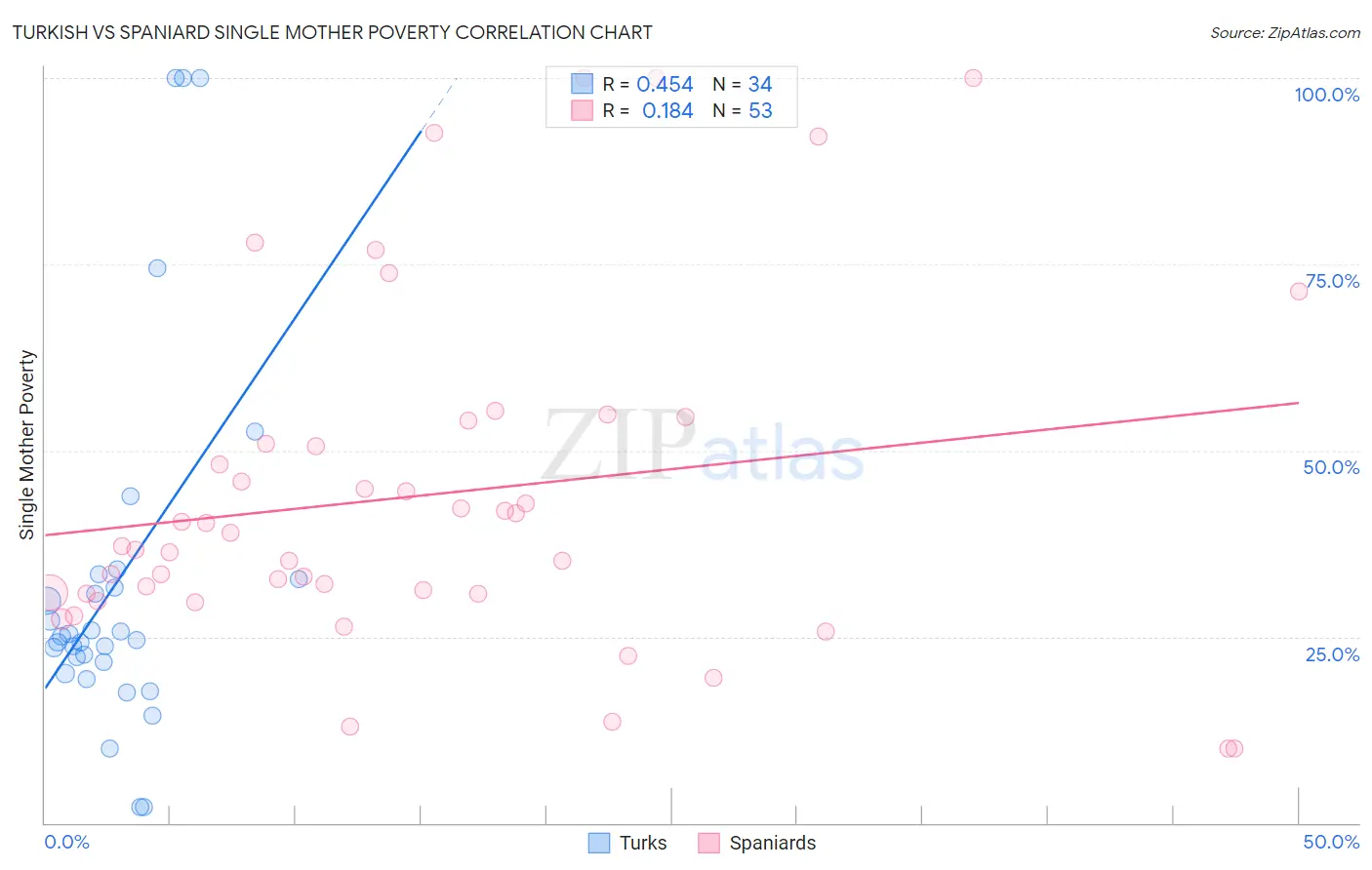 Turkish vs Spaniard Single Mother Poverty