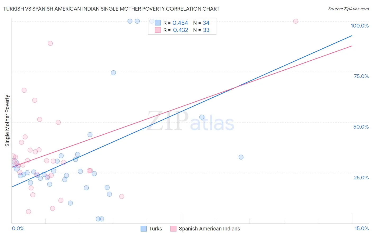 Turkish vs Spanish American Indian Single Mother Poverty