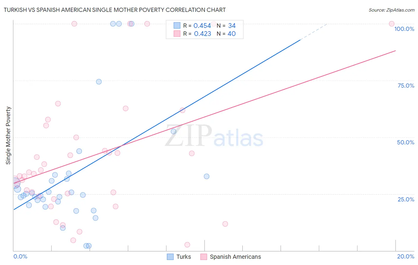 Turkish vs Spanish American Single Mother Poverty
