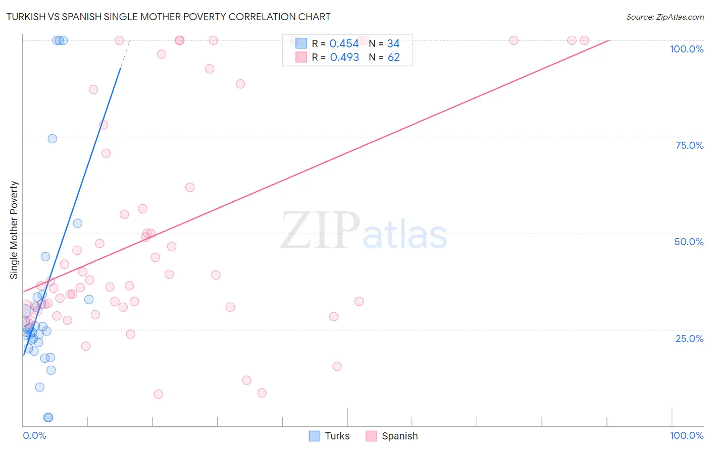 Turkish vs Spanish Single Mother Poverty