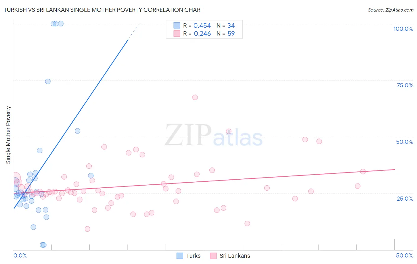 Turkish vs Sri Lankan Single Mother Poverty