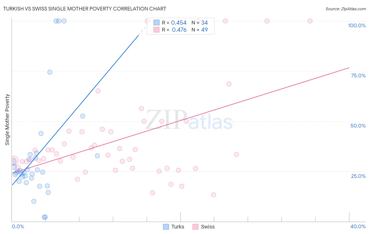 Turkish vs Swiss Single Mother Poverty
