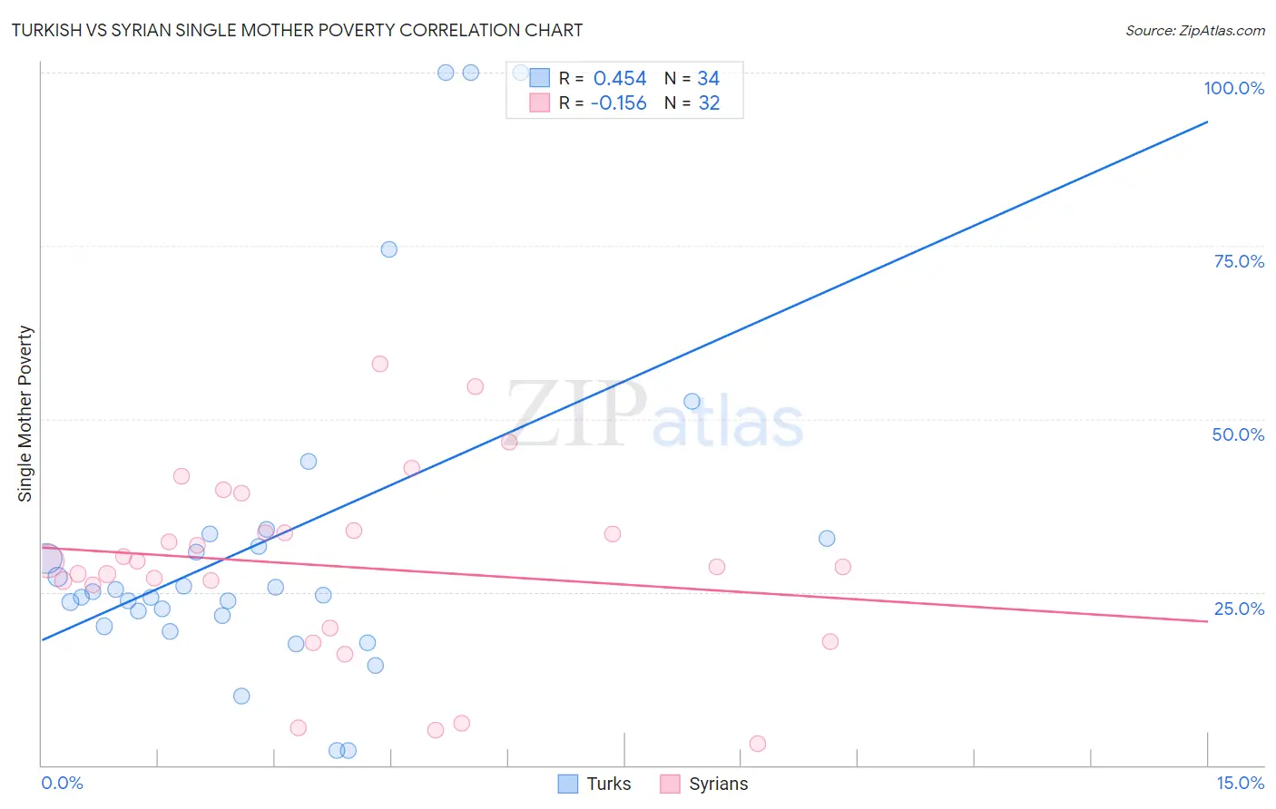 Turkish vs Syrian Single Mother Poverty