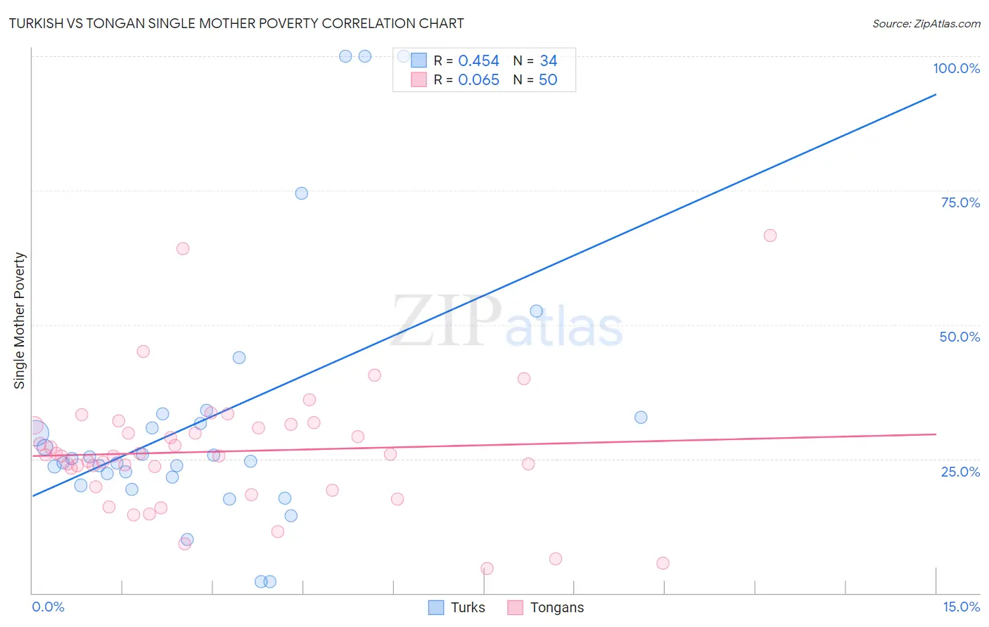 Turkish vs Tongan Single Mother Poverty