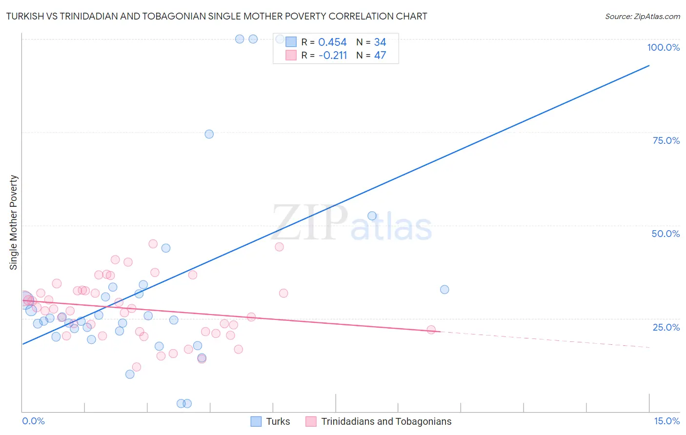 Turkish vs Trinidadian and Tobagonian Single Mother Poverty