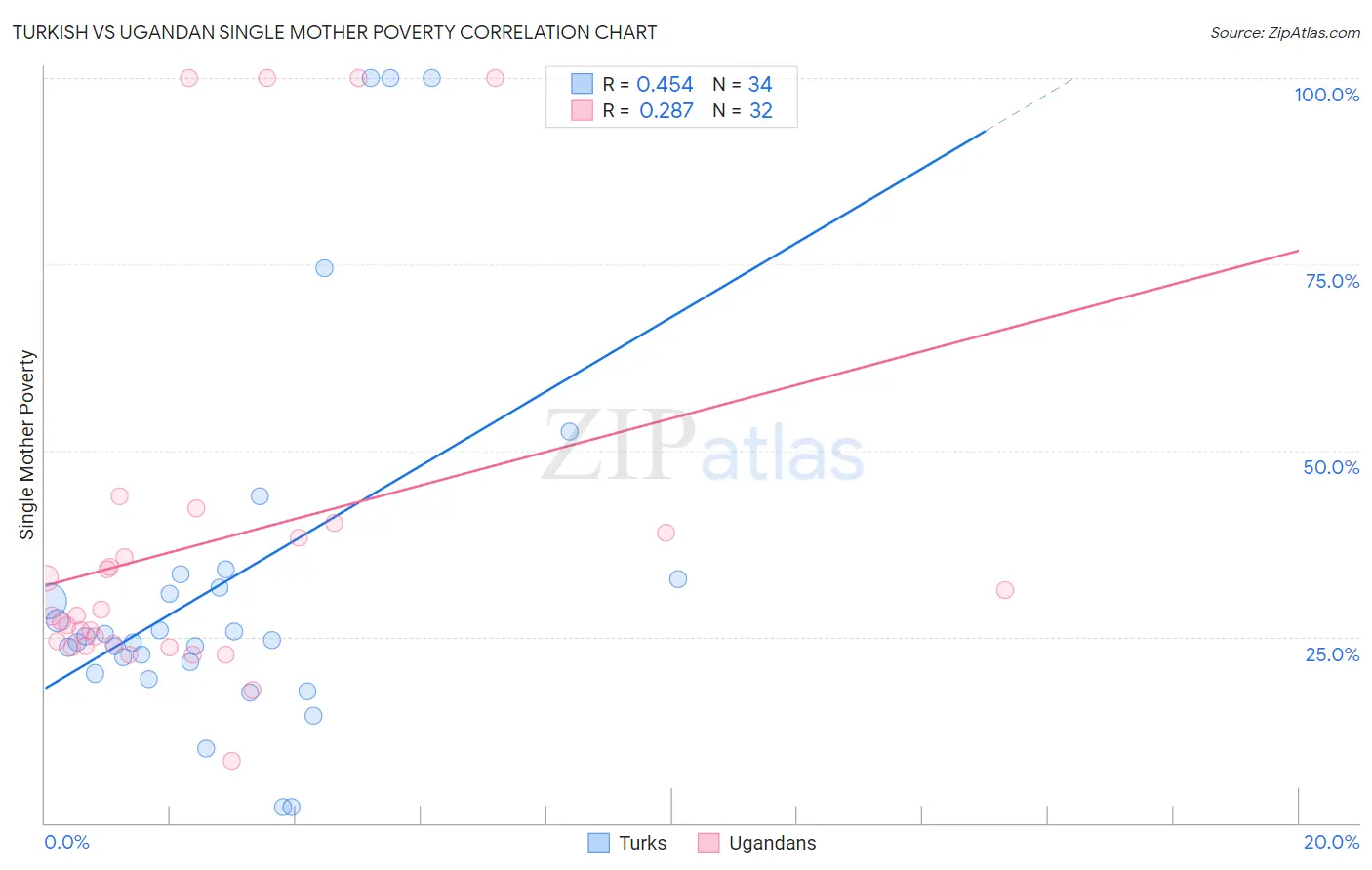 Turkish vs Ugandan Single Mother Poverty