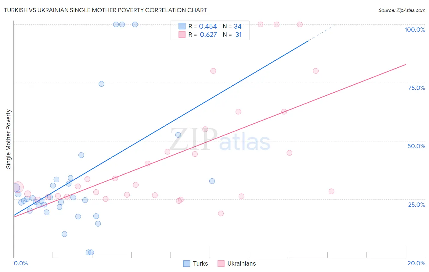 Turkish vs Ukrainian Single Mother Poverty