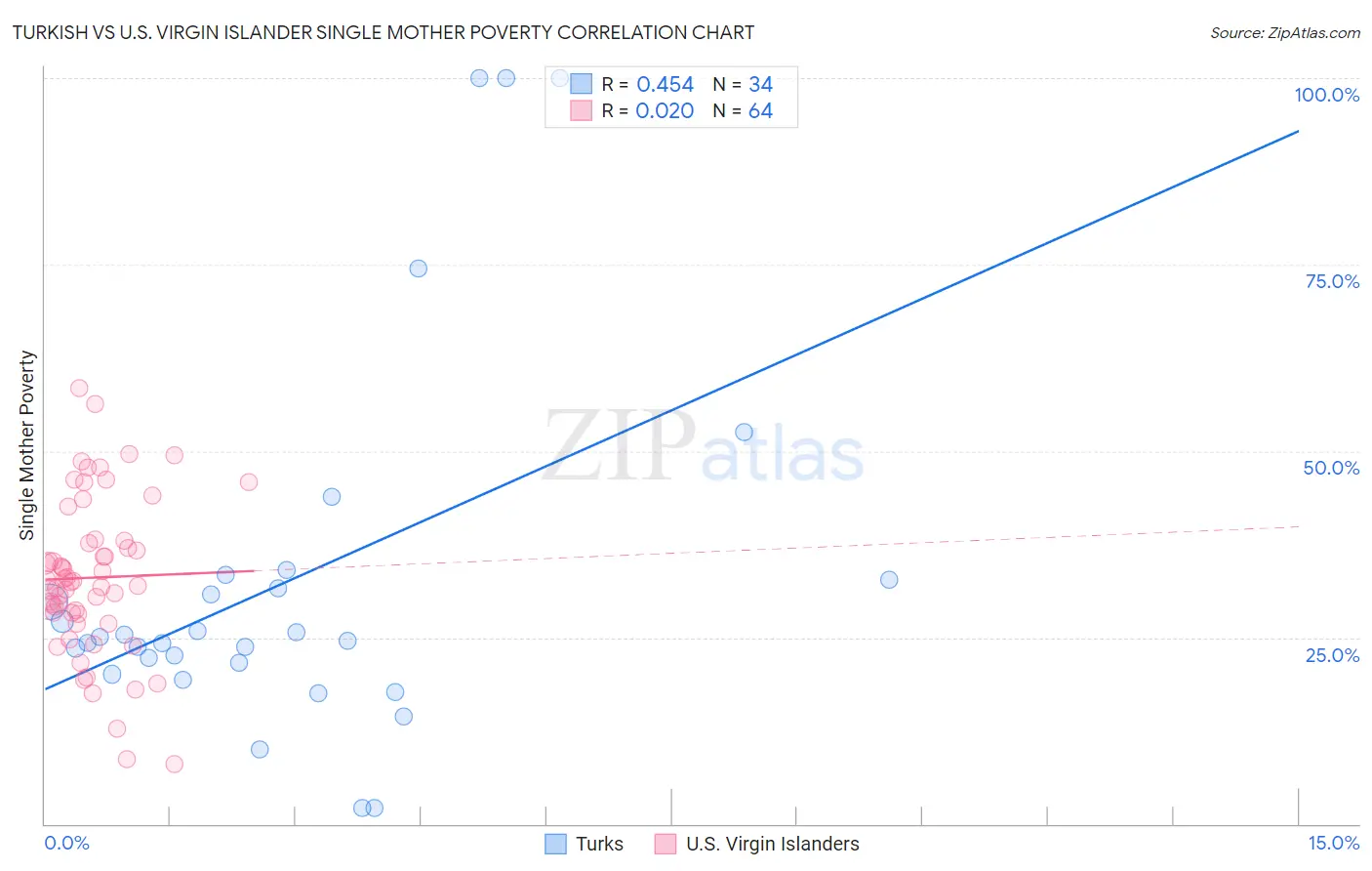 Turkish vs U.S. Virgin Islander Single Mother Poverty