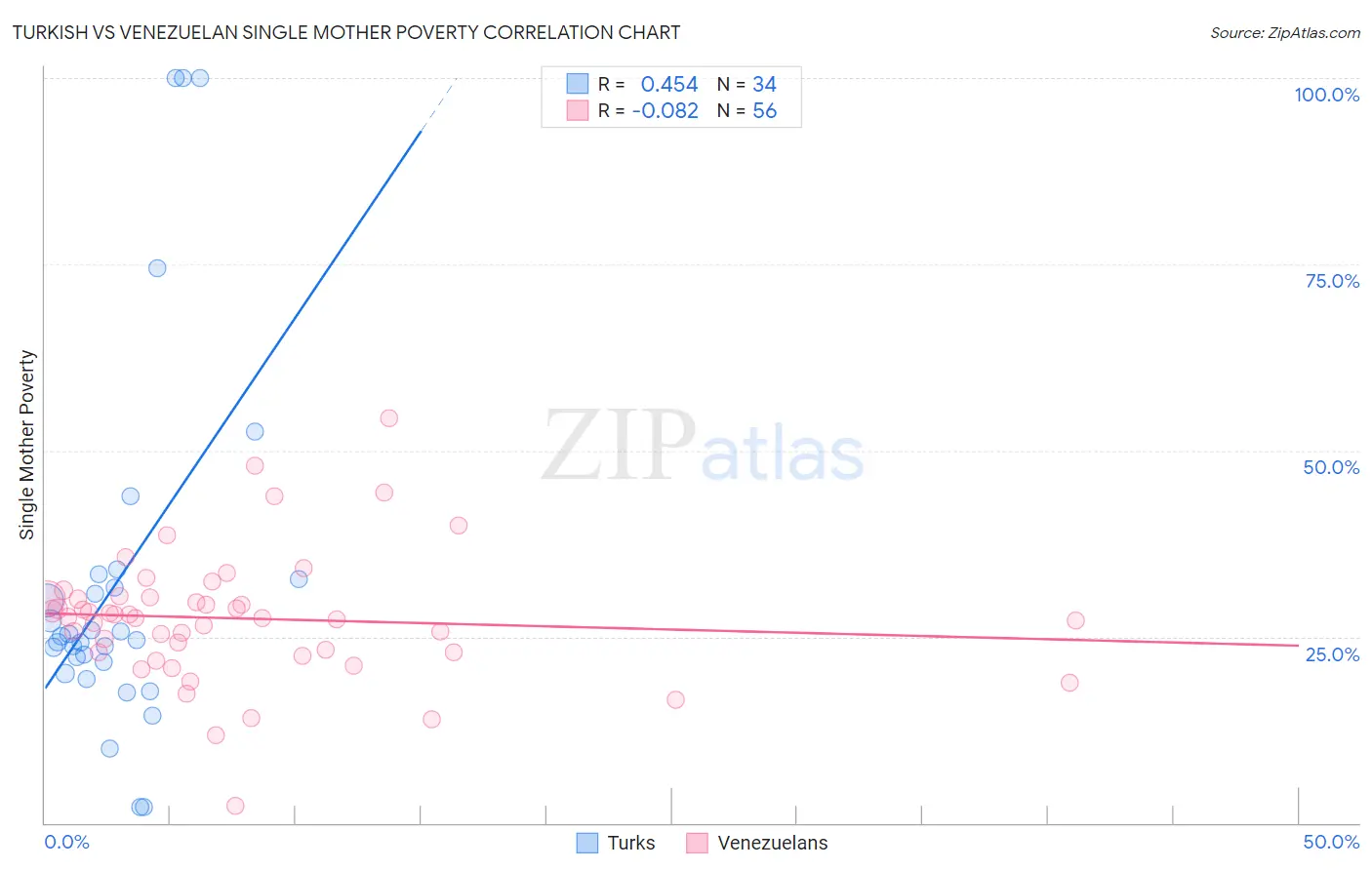 Turkish vs Venezuelan Single Mother Poverty