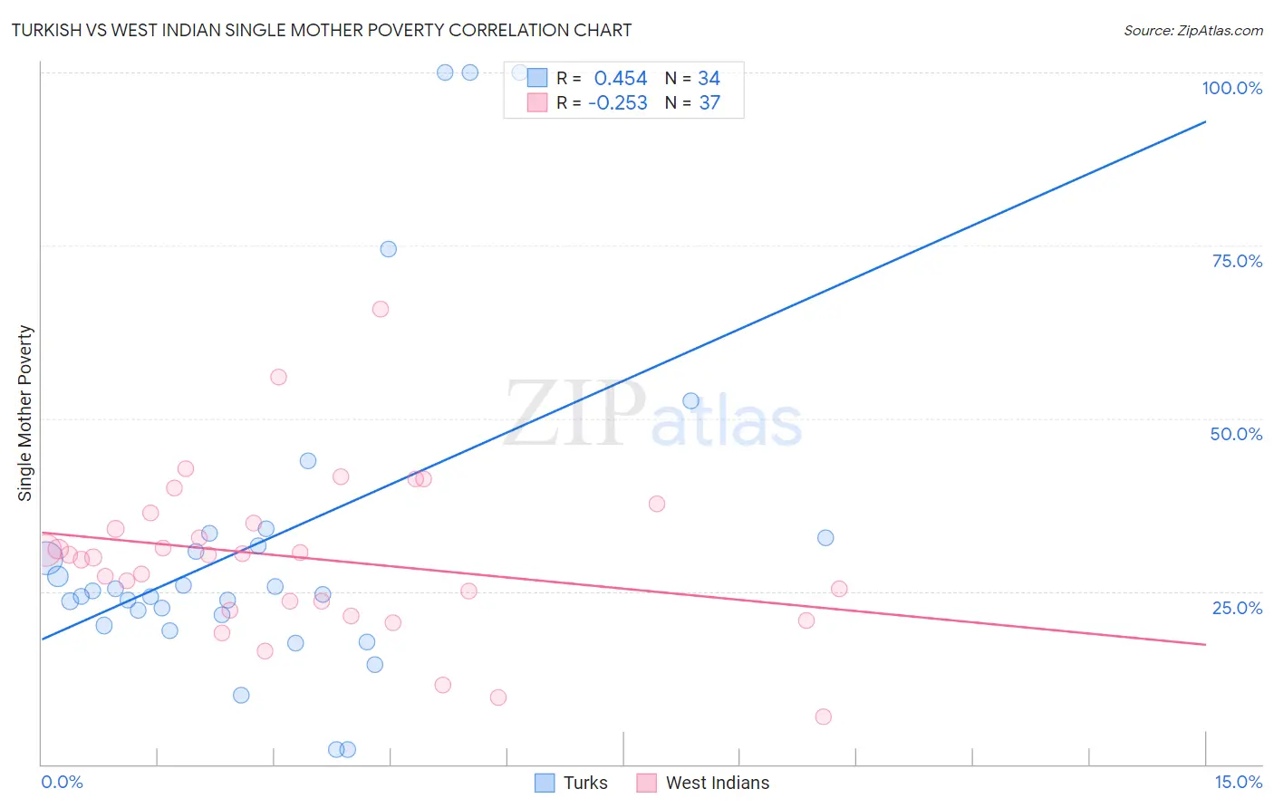 Turkish vs West Indian Single Mother Poverty