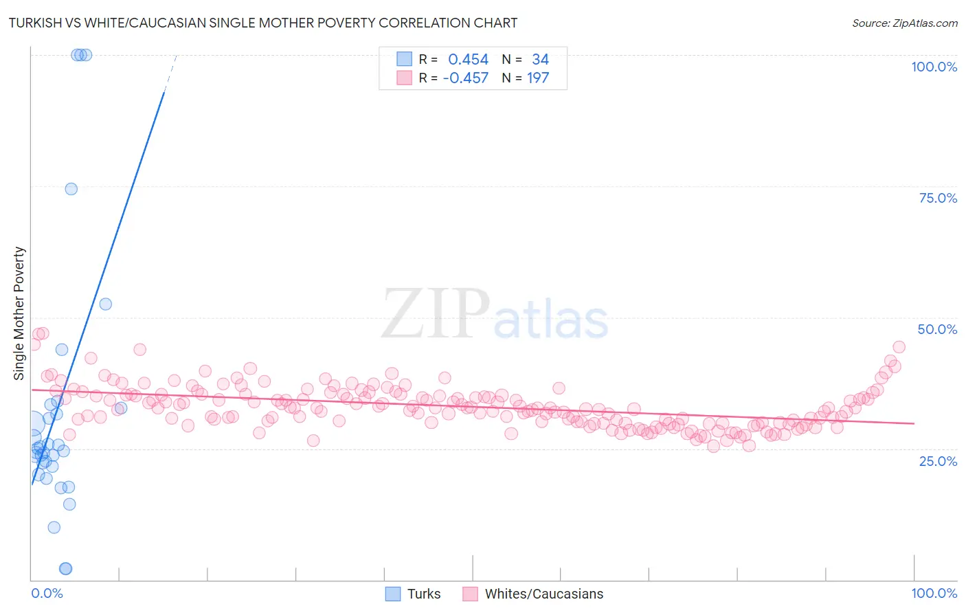 Turkish vs White/Caucasian Single Mother Poverty