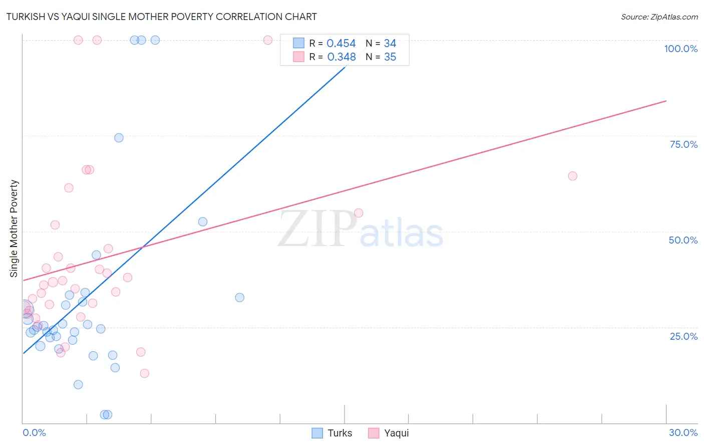 Turkish vs Yaqui Single Mother Poverty