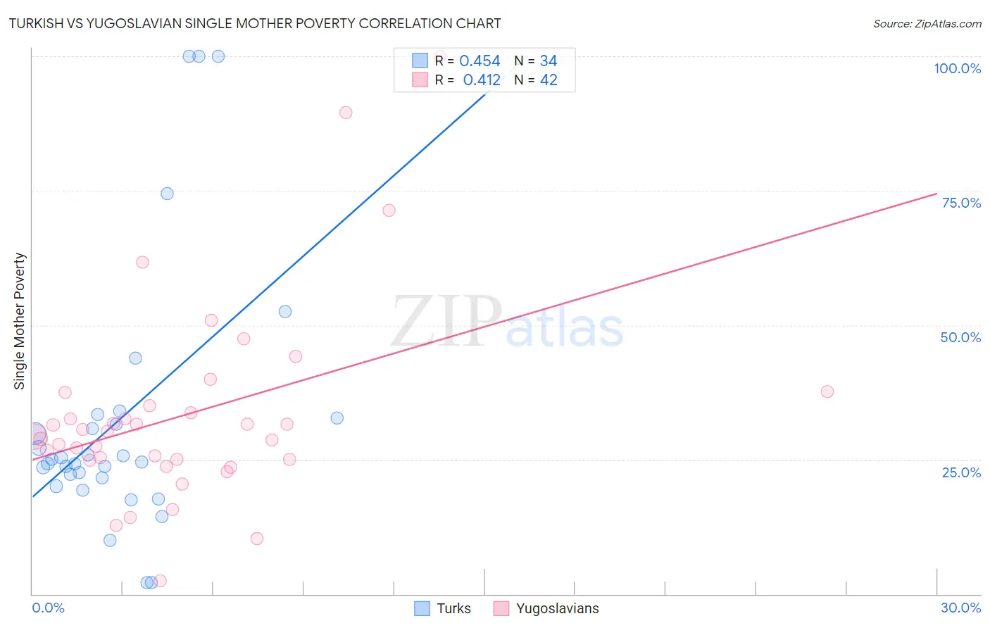 Turkish vs Yugoslavian Single Mother Poverty