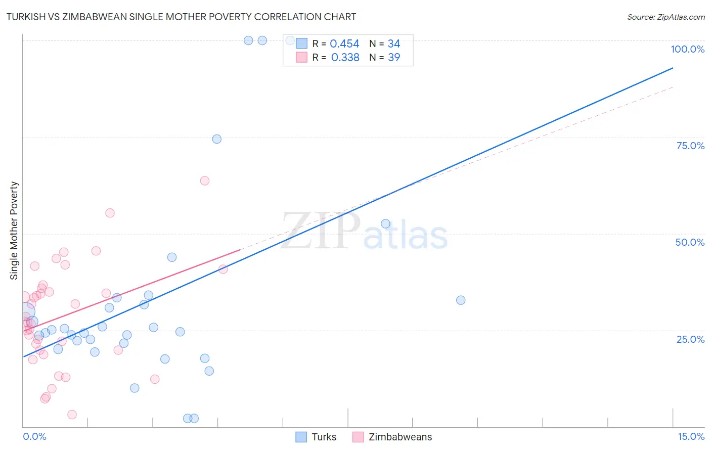 Turkish vs Zimbabwean Single Mother Poverty