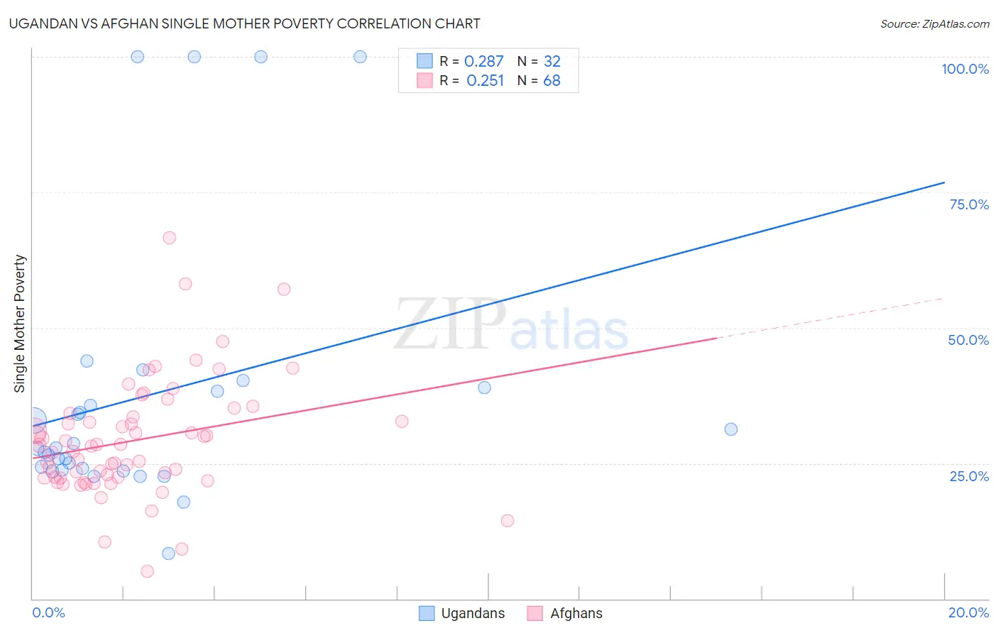 Ugandan vs Afghan Single Mother Poverty