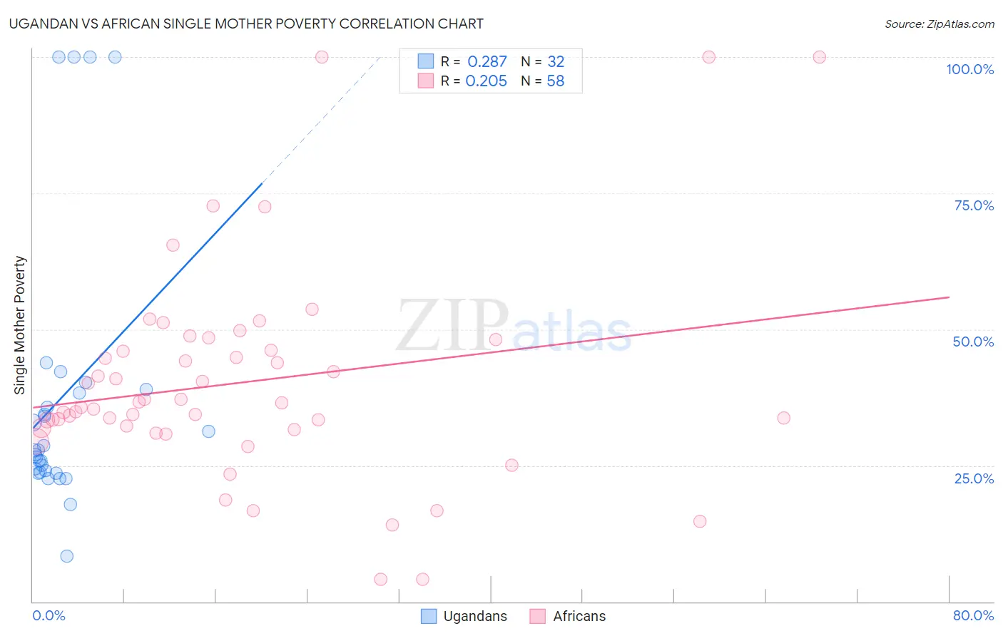 Ugandan vs African Single Mother Poverty