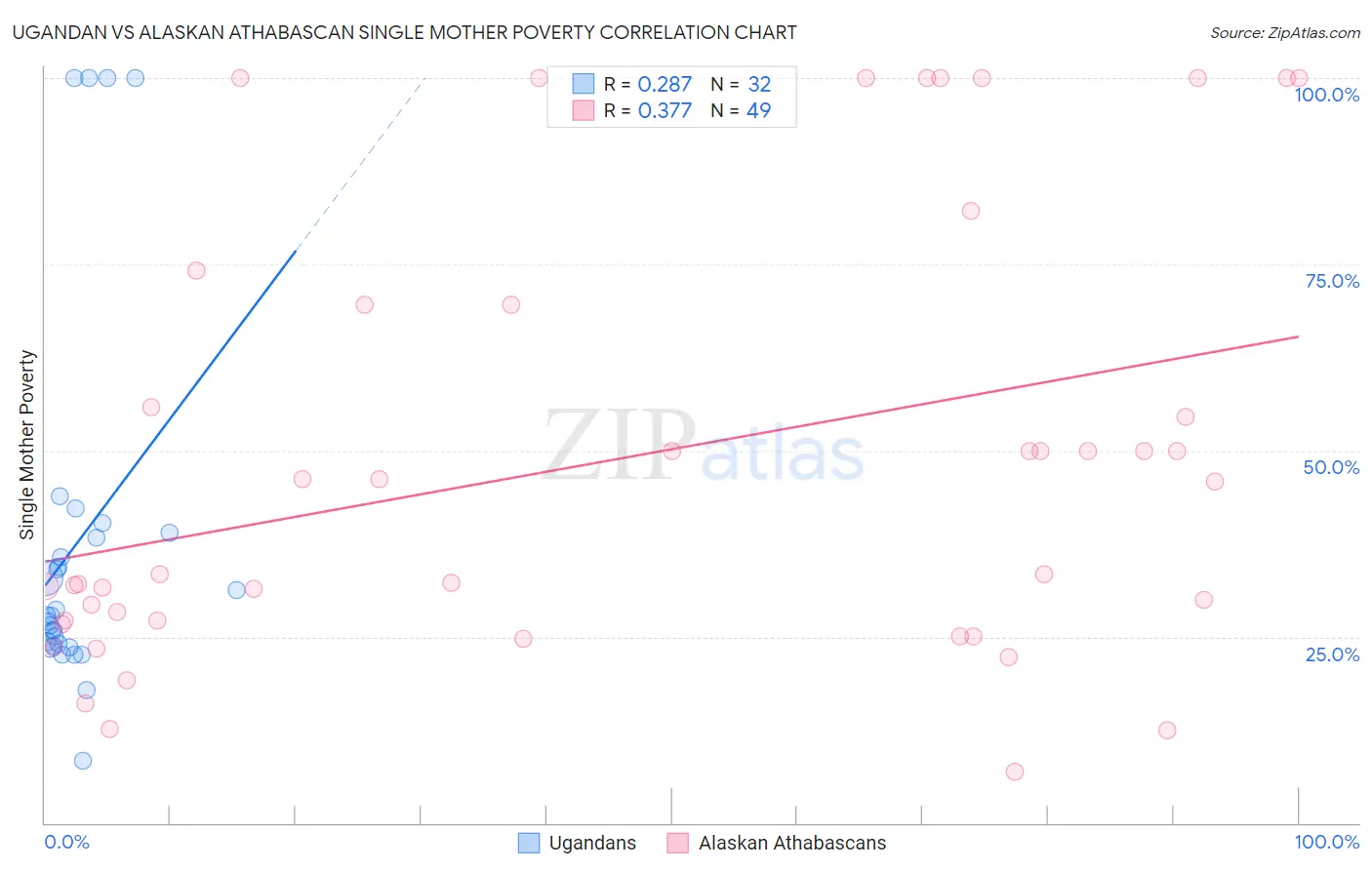 Ugandan vs Alaskan Athabascan Single Mother Poverty