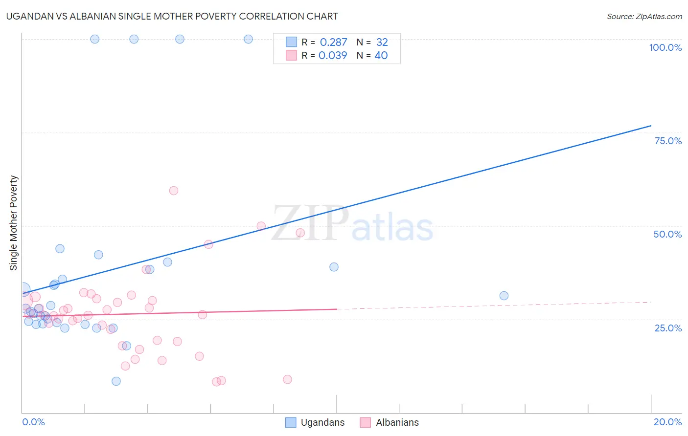 Ugandan vs Albanian Single Mother Poverty