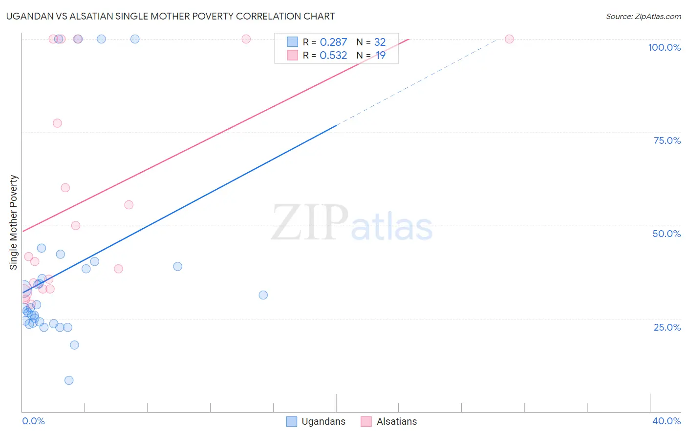 Ugandan vs Alsatian Single Mother Poverty