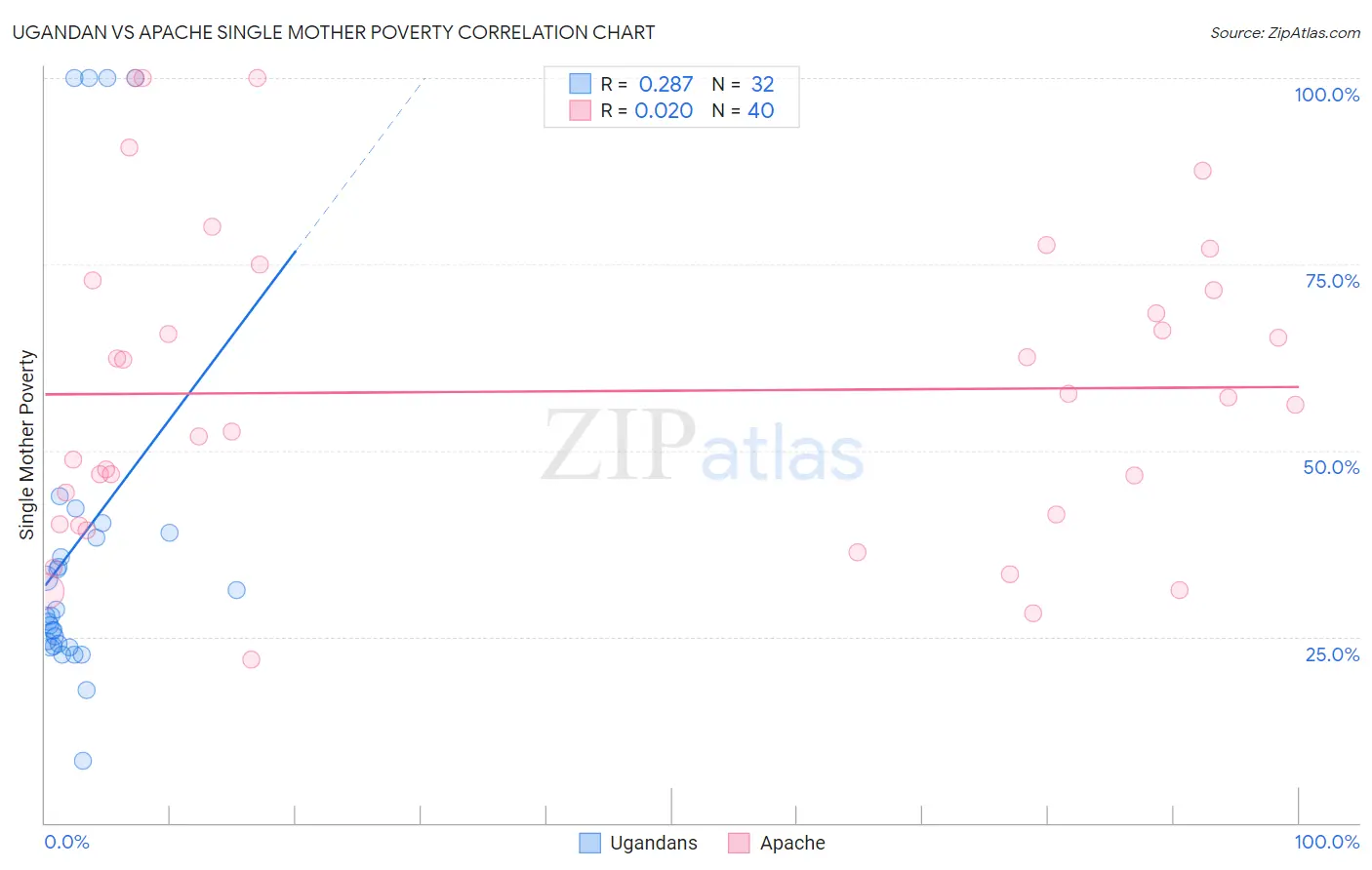 Ugandan vs Apache Single Mother Poverty