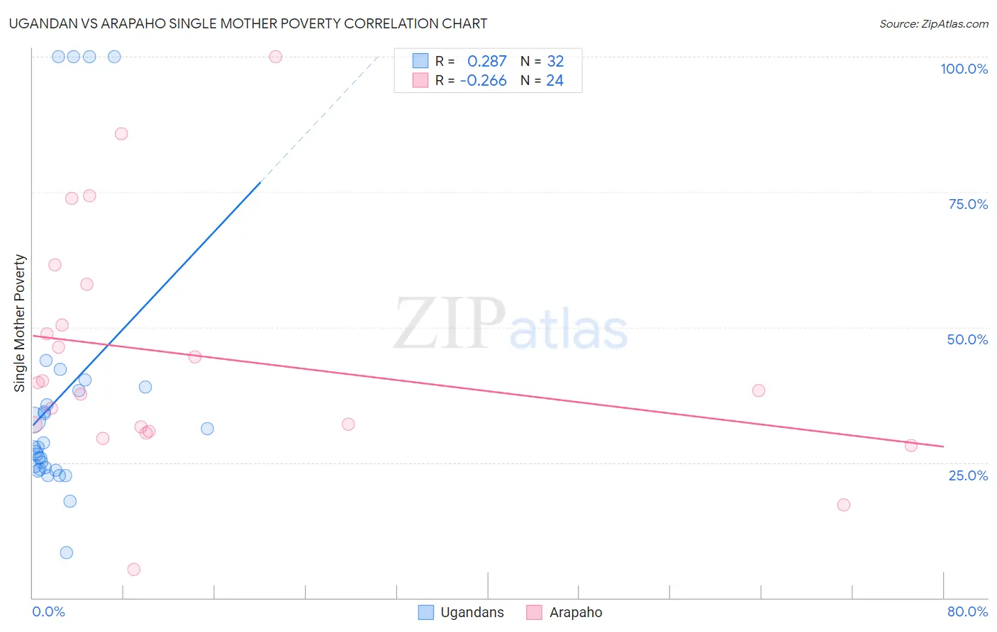 Ugandan vs Arapaho Single Mother Poverty