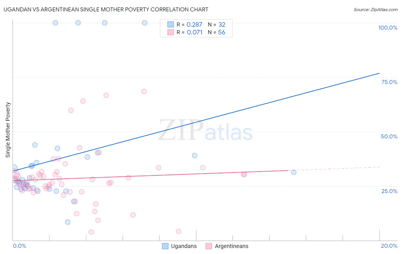Ugandan vs Argentinean Single Mother Poverty