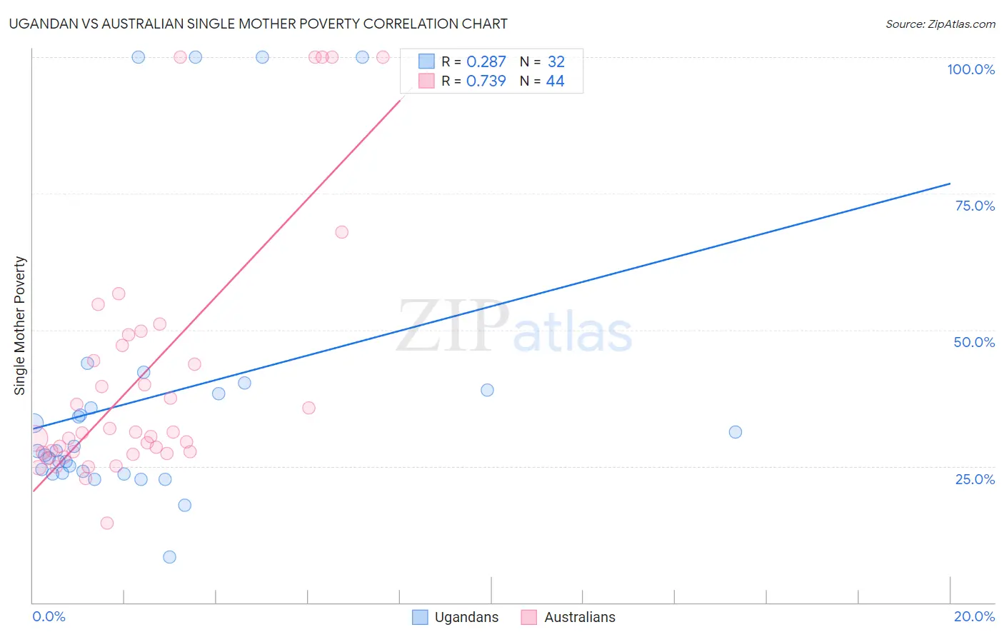 Ugandan vs Australian Single Mother Poverty