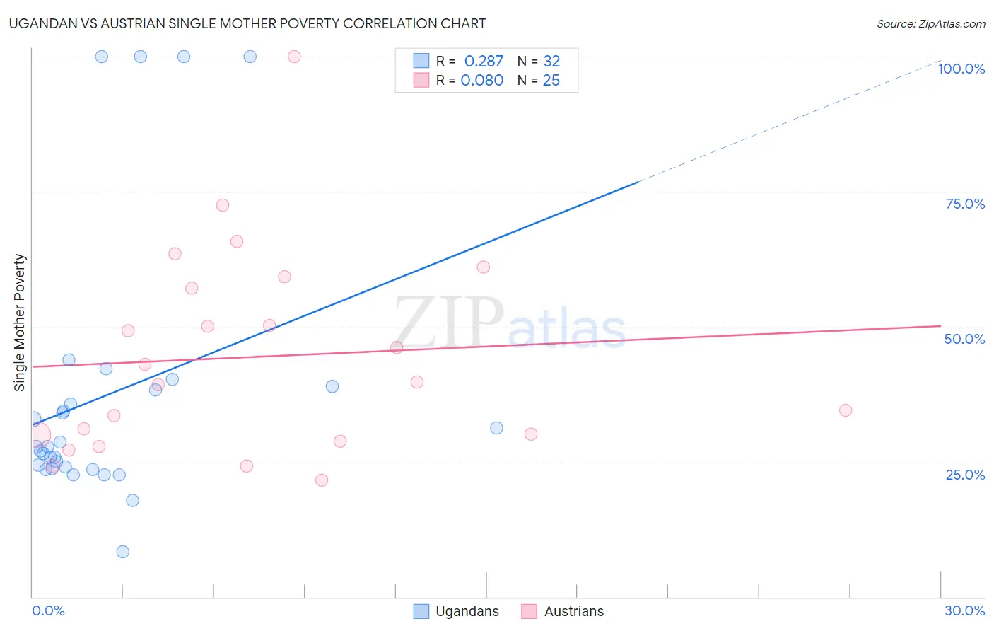 Ugandan vs Austrian Single Mother Poverty