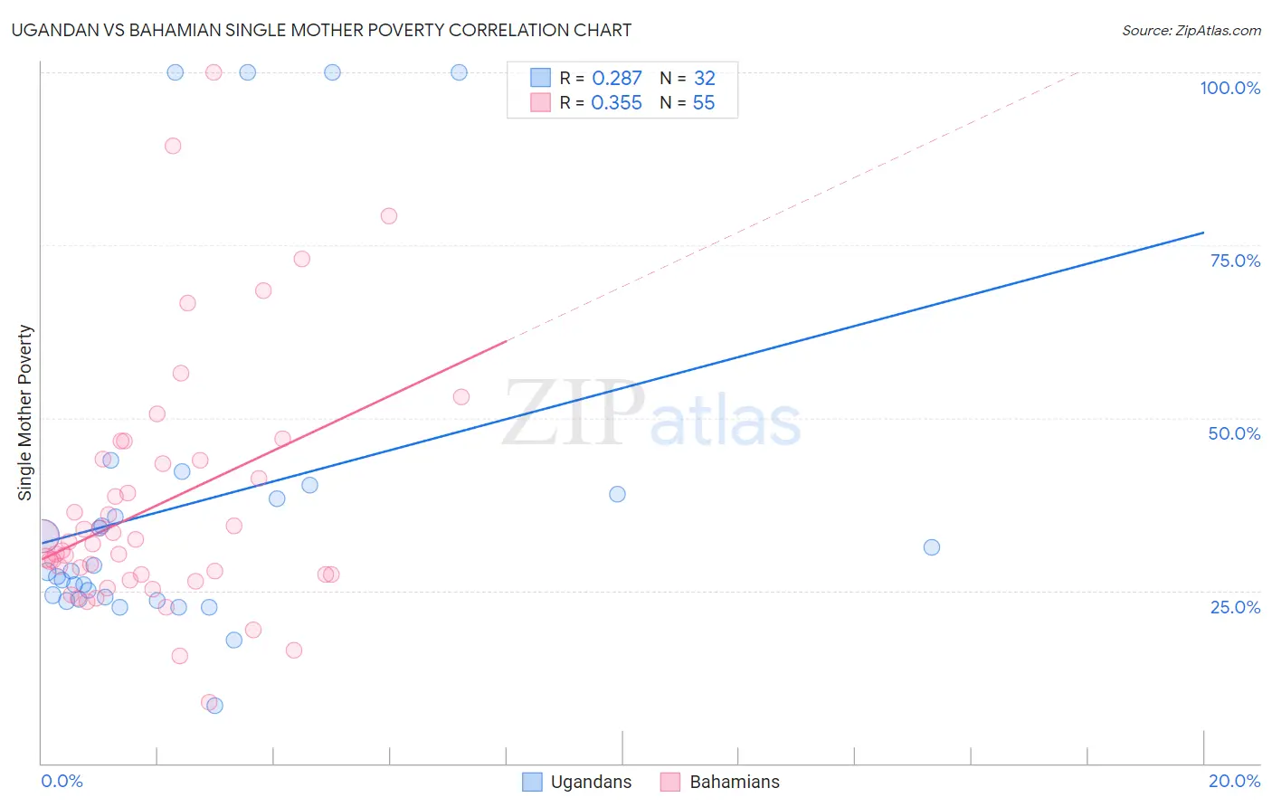 Ugandan vs Bahamian Single Mother Poverty