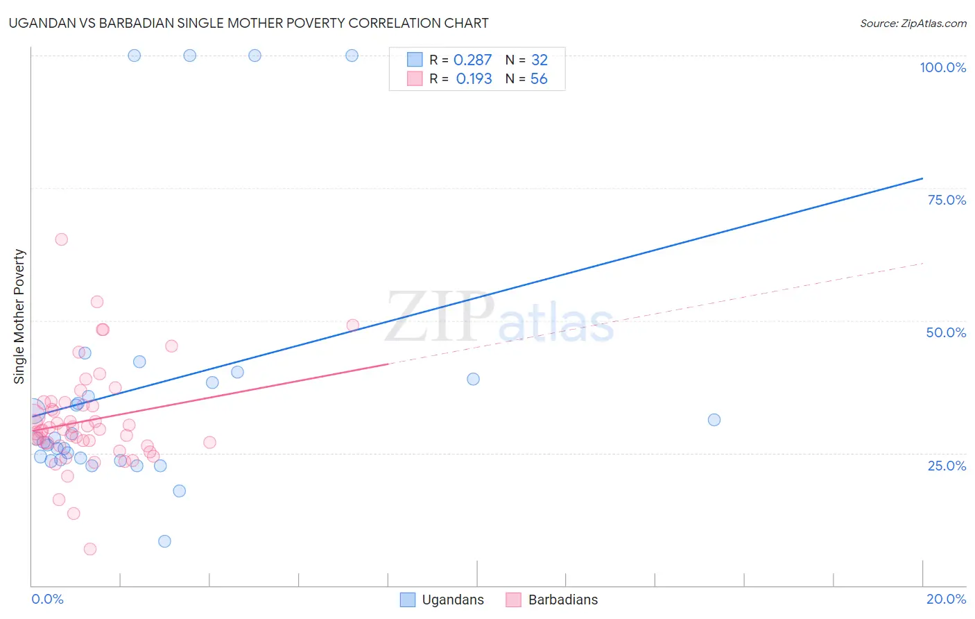 Ugandan vs Barbadian Single Mother Poverty