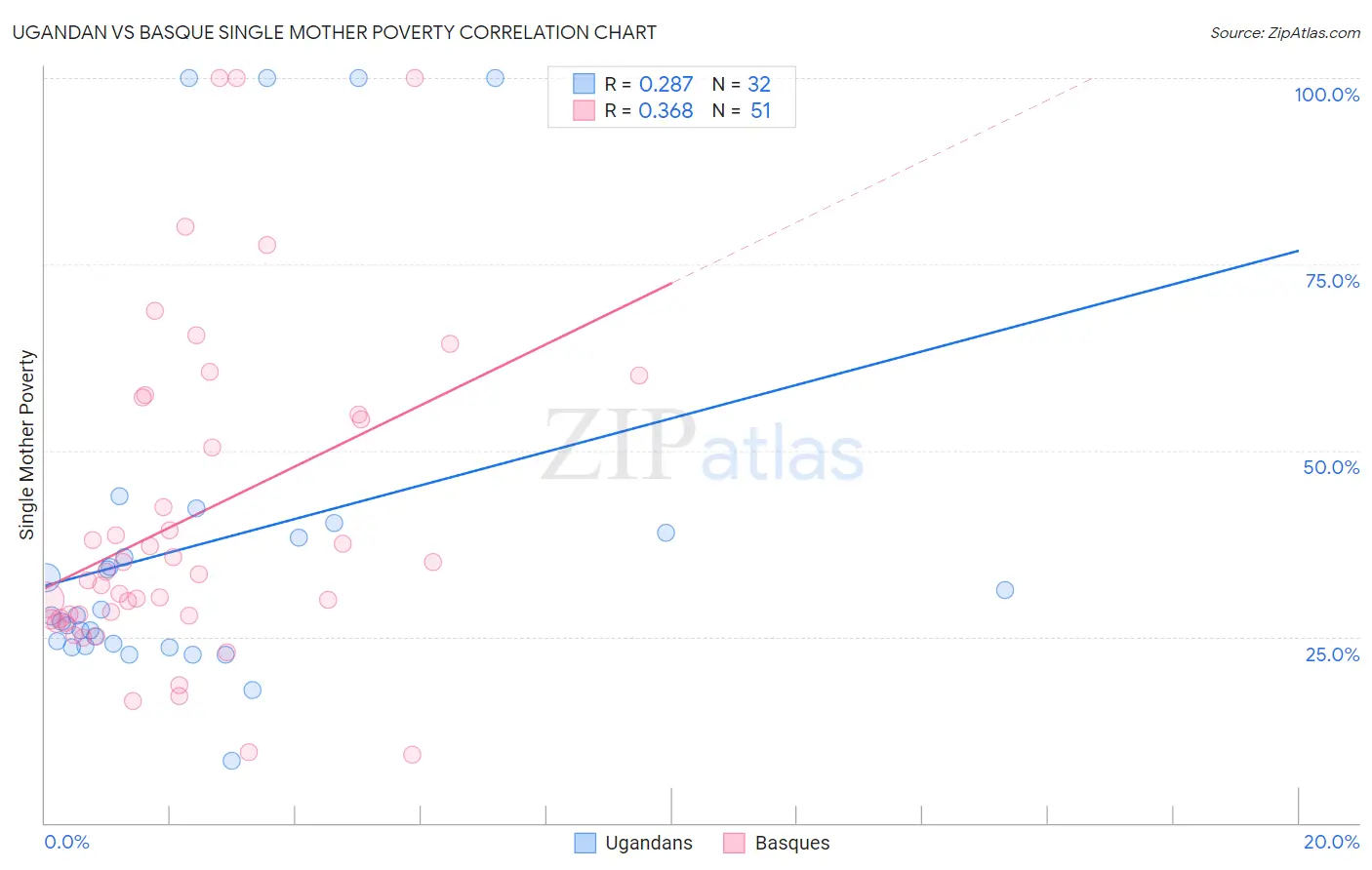 Ugandan vs Basque Single Mother Poverty