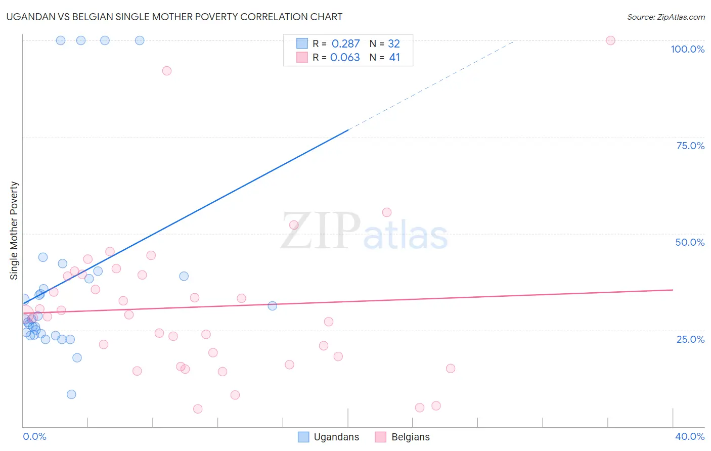 Ugandan vs Belgian Single Mother Poverty