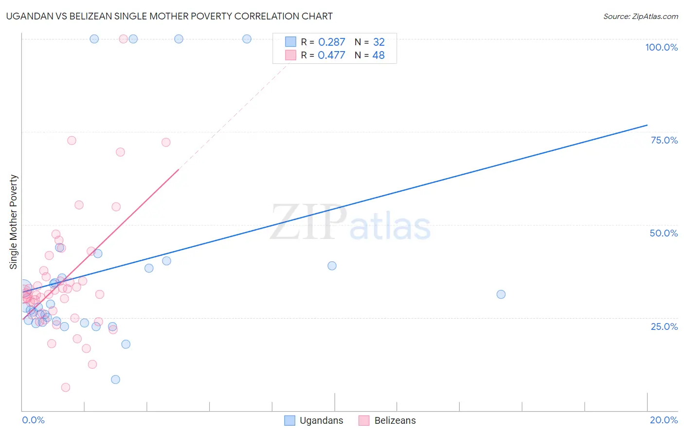 Ugandan vs Belizean Single Mother Poverty
