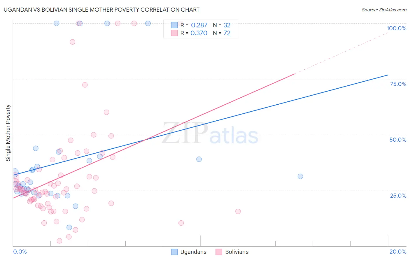 Ugandan vs Bolivian Single Mother Poverty