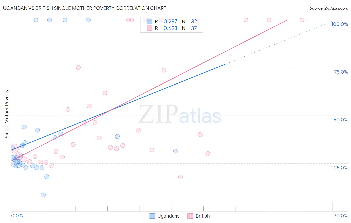 Ugandan vs British Single Mother Poverty