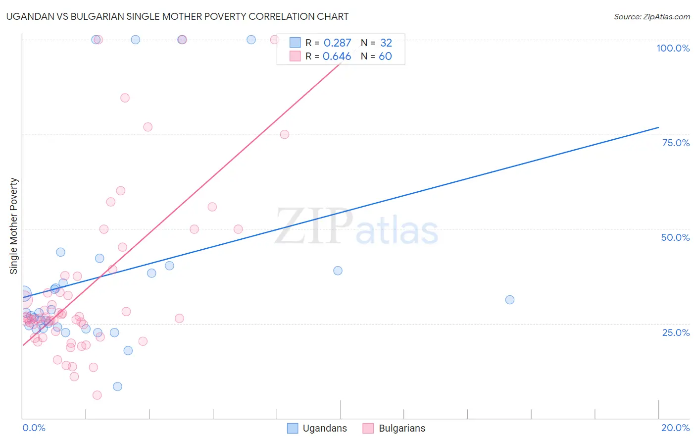 Ugandan vs Bulgarian Single Mother Poverty