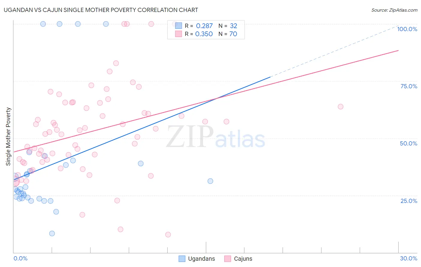 Ugandan vs Cajun Single Mother Poverty
