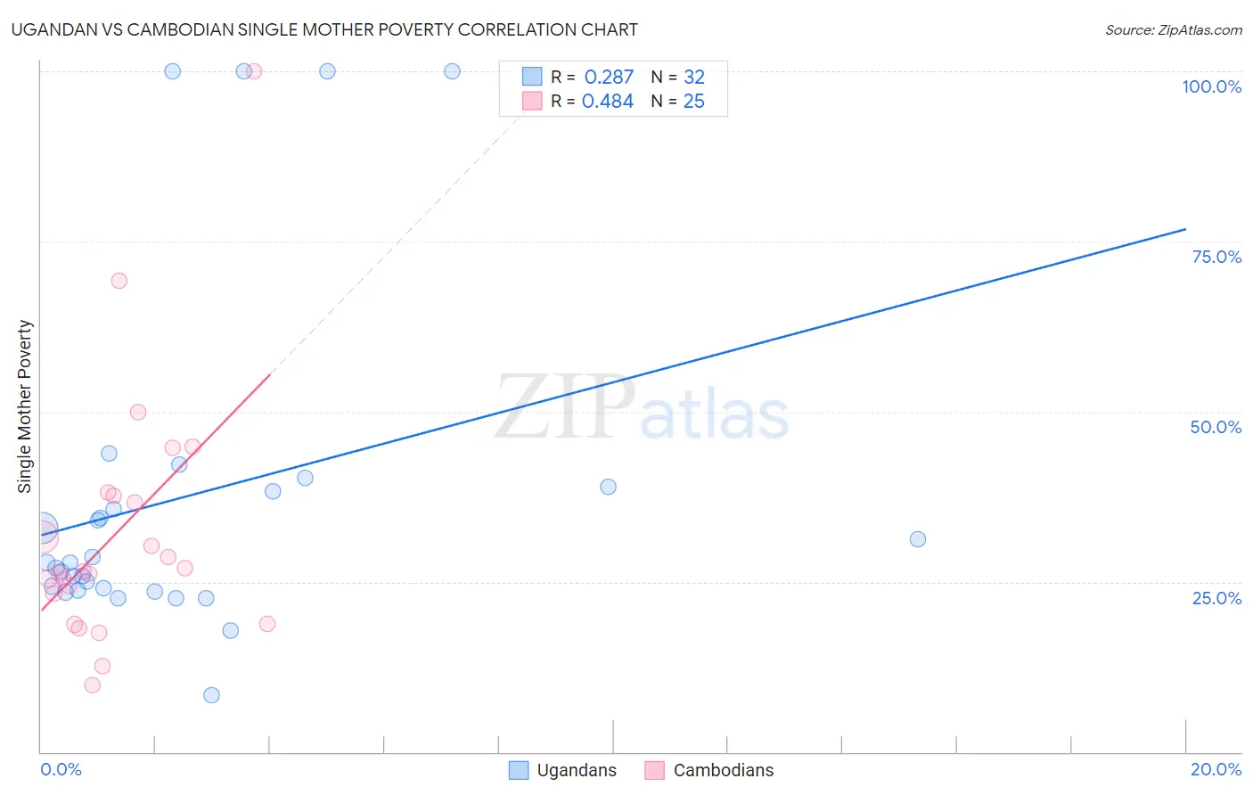 Ugandan vs Cambodian Single Mother Poverty