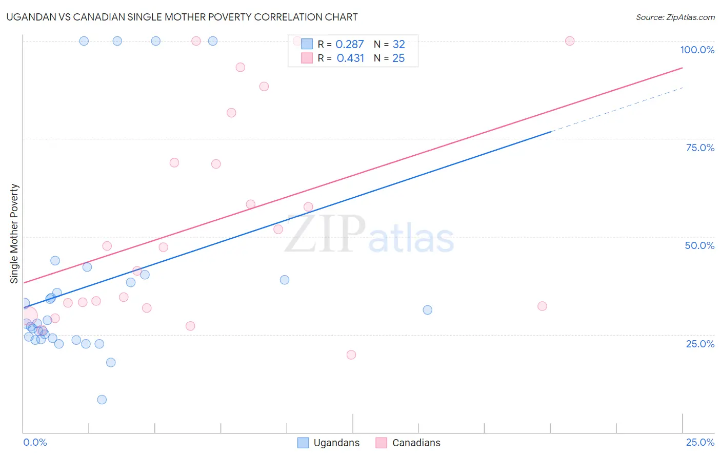 Ugandan vs Canadian Single Mother Poverty